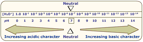 ph-scale